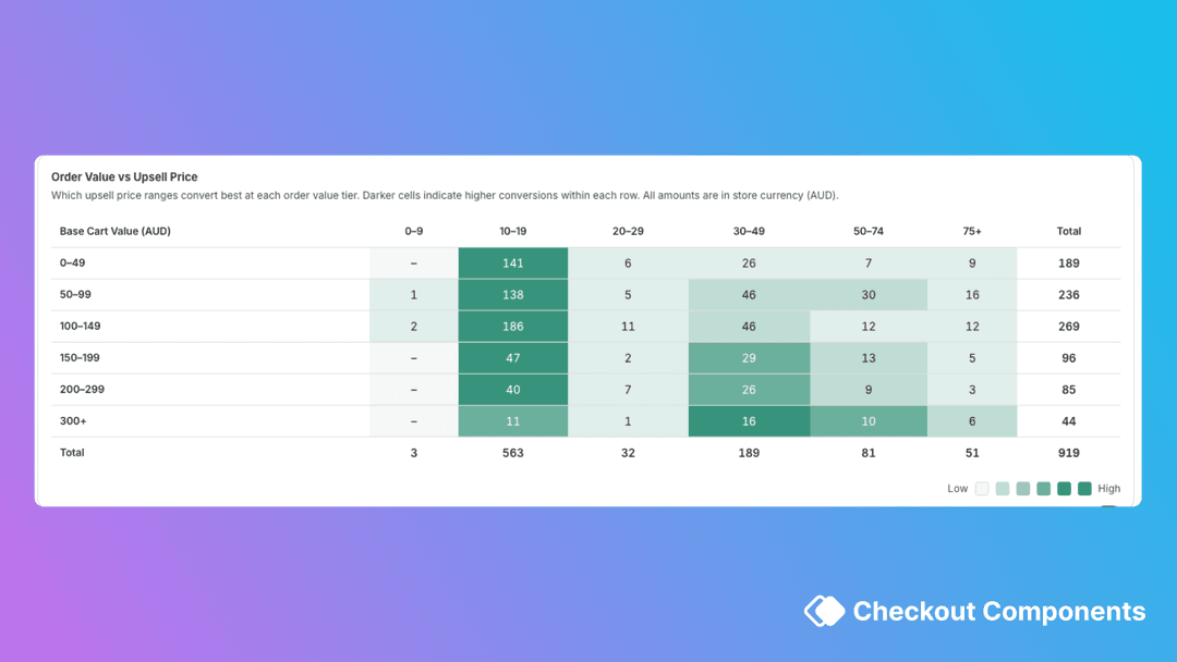 Analytics AOV heatmap Shopify | Checkout Components 