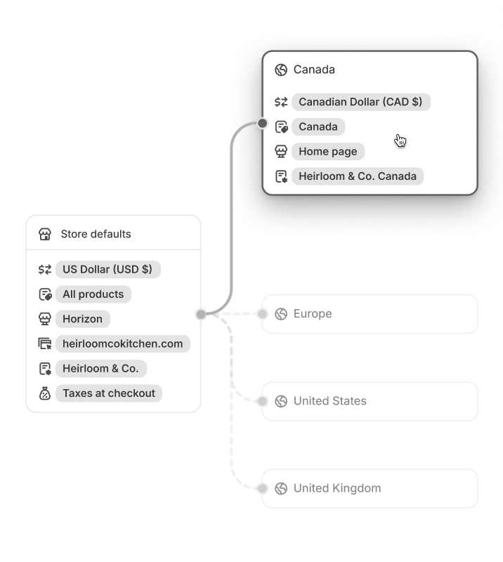 Shopify's Markets interface, from Shopify